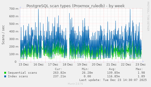 PostgreSQL scan types (Proxmox_ruledb)