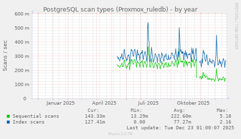 PostgreSQL scan types (Proxmox_ruledb)