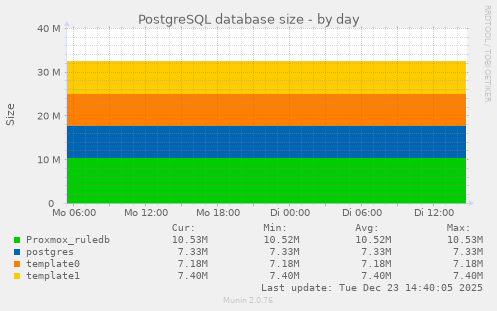PostgreSQL database size