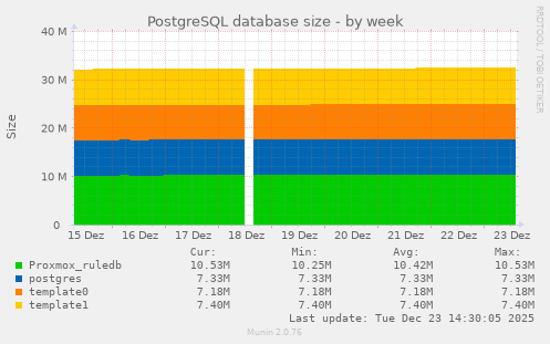 PostgreSQL database size