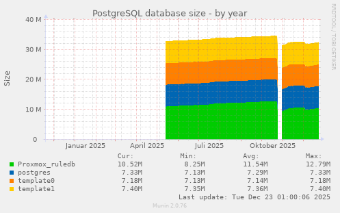 PostgreSQL database size