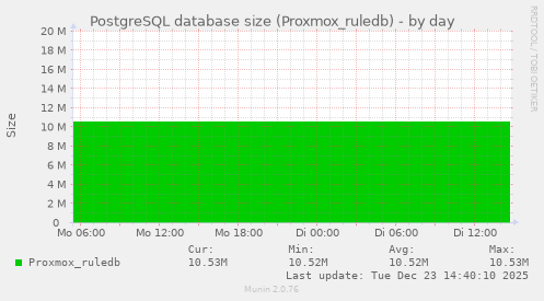 PostgreSQL database size (Proxmox_ruledb)