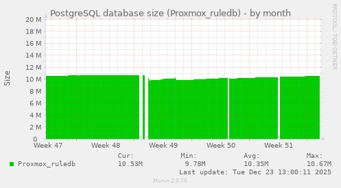 PostgreSQL database size (Proxmox_ruledb)