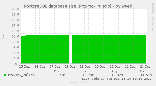 PostgreSQL database size (Proxmox_ruledb)