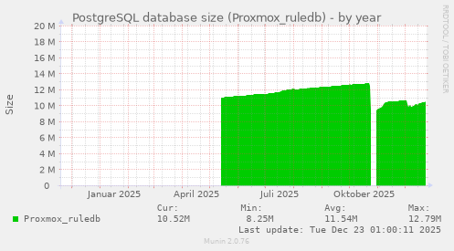 PostgreSQL database size (Proxmox_ruledb)