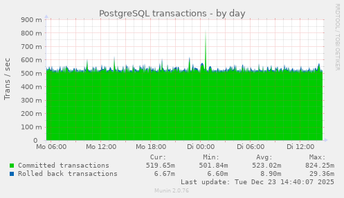 PostgreSQL transactions