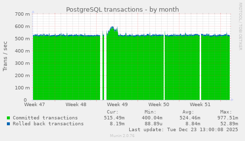 PostgreSQL transactions