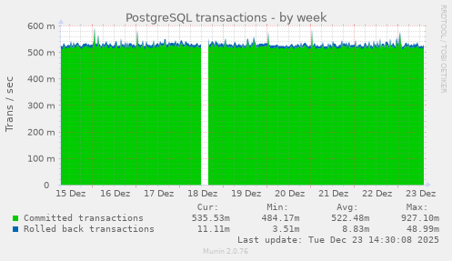 PostgreSQL transactions