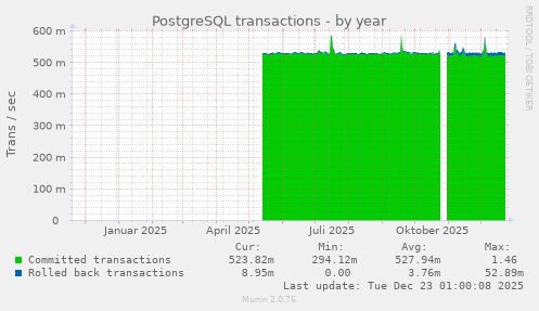 PostgreSQL transactions