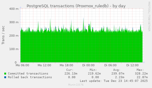 PostgreSQL transactions (Proxmox_ruledb)