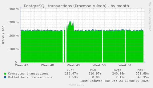 PostgreSQL transactions (Proxmox_ruledb)