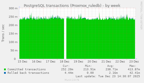 PostgreSQL transactions (Proxmox_ruledb)