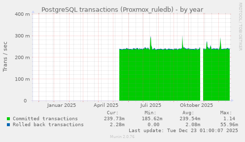 PostgreSQL transactions (Proxmox_ruledb)