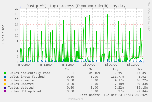 PostgreSQL tuple access (Proxmox_ruledb)