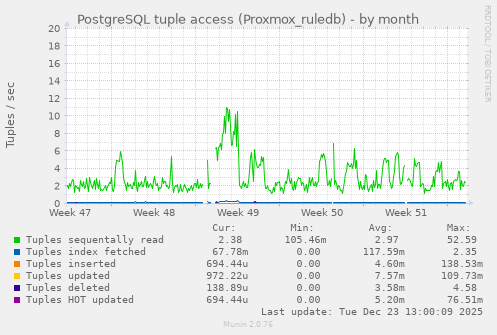 PostgreSQL tuple access (Proxmox_ruledb)
