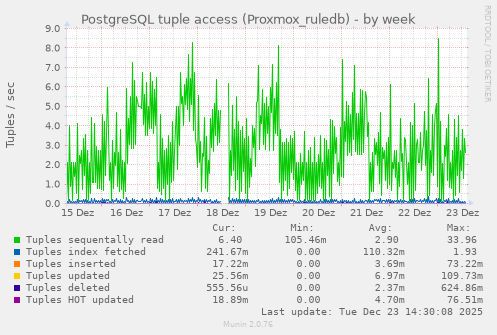 PostgreSQL tuple access (Proxmox_ruledb)