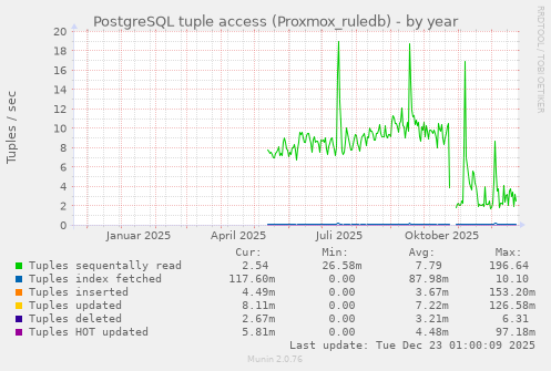 PostgreSQL tuple access (Proxmox_ruledb)