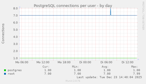 PostgreSQL connections per user