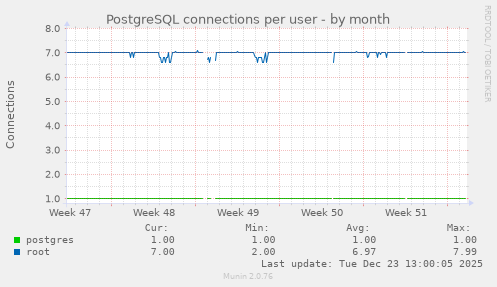 PostgreSQL connections per user