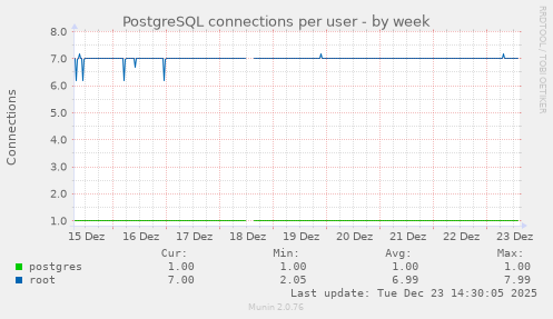 PostgreSQL connections per user