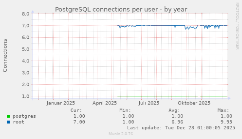 PostgreSQL connections per user