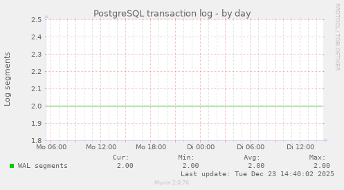 PostgreSQL transaction log