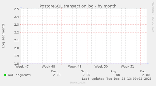 PostgreSQL transaction log