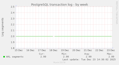 PostgreSQL transaction log