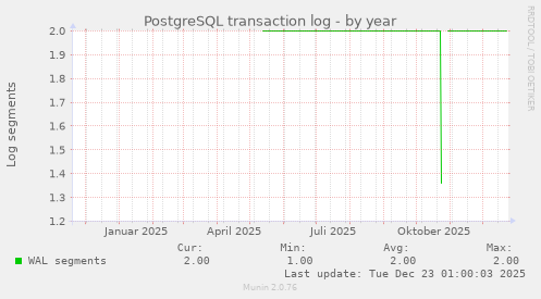 PostgreSQL transaction log