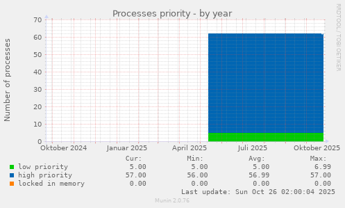 Processes priority