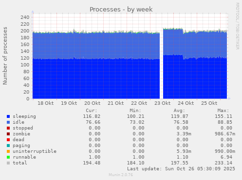 weekly graph