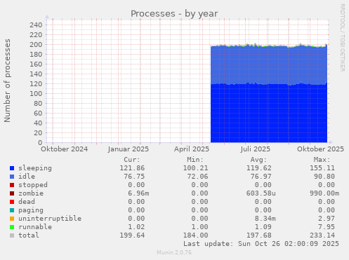 Processes