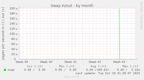 Swap in/out