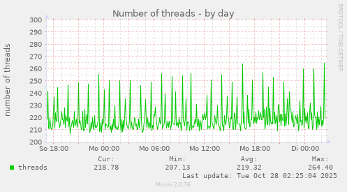Number of threads