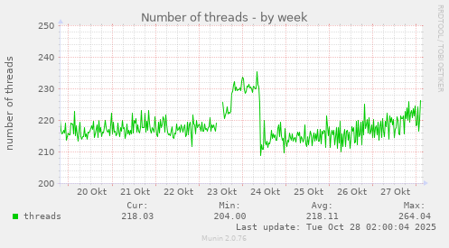 Number of threads