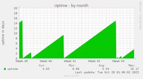 Uptime