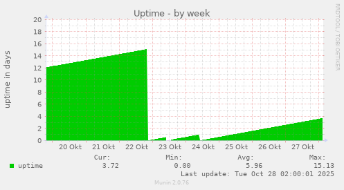 Uptime