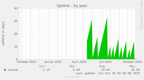 Uptime