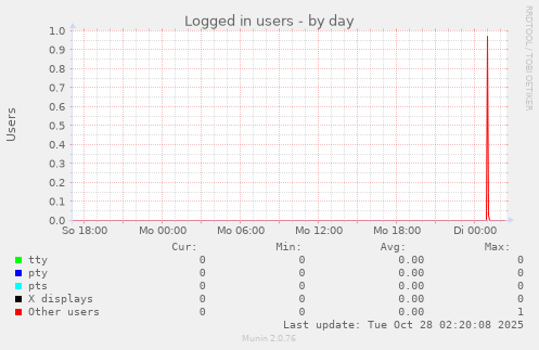 Logged in users