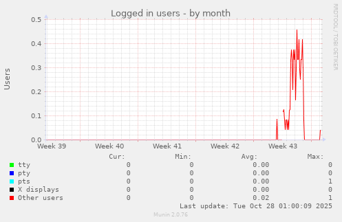 Logged in users