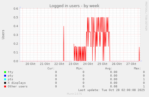 Logged in users