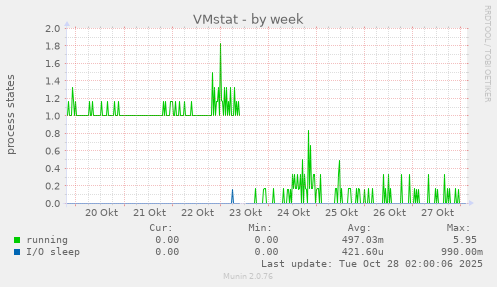 VMstat