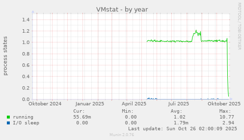 VMstat