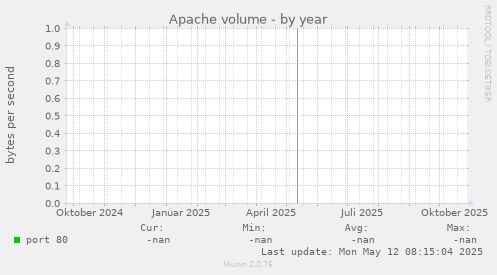 Apache volume