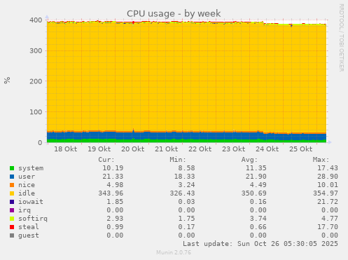 weekly graph
