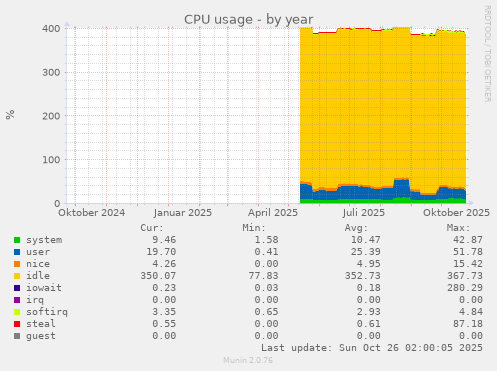 CPU usage