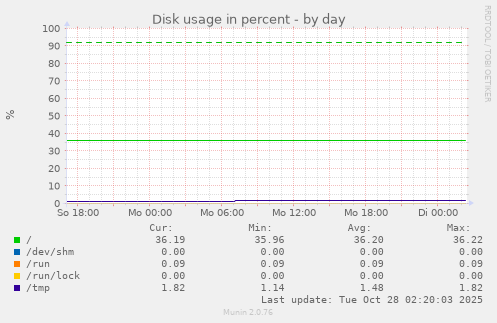 Disk usage in percent