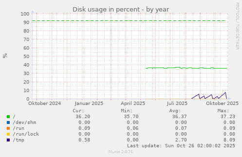 Disk usage in percent