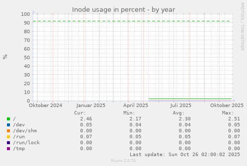 Inode usage in percent