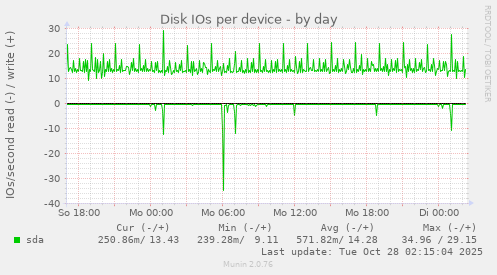 Disk IOs per device